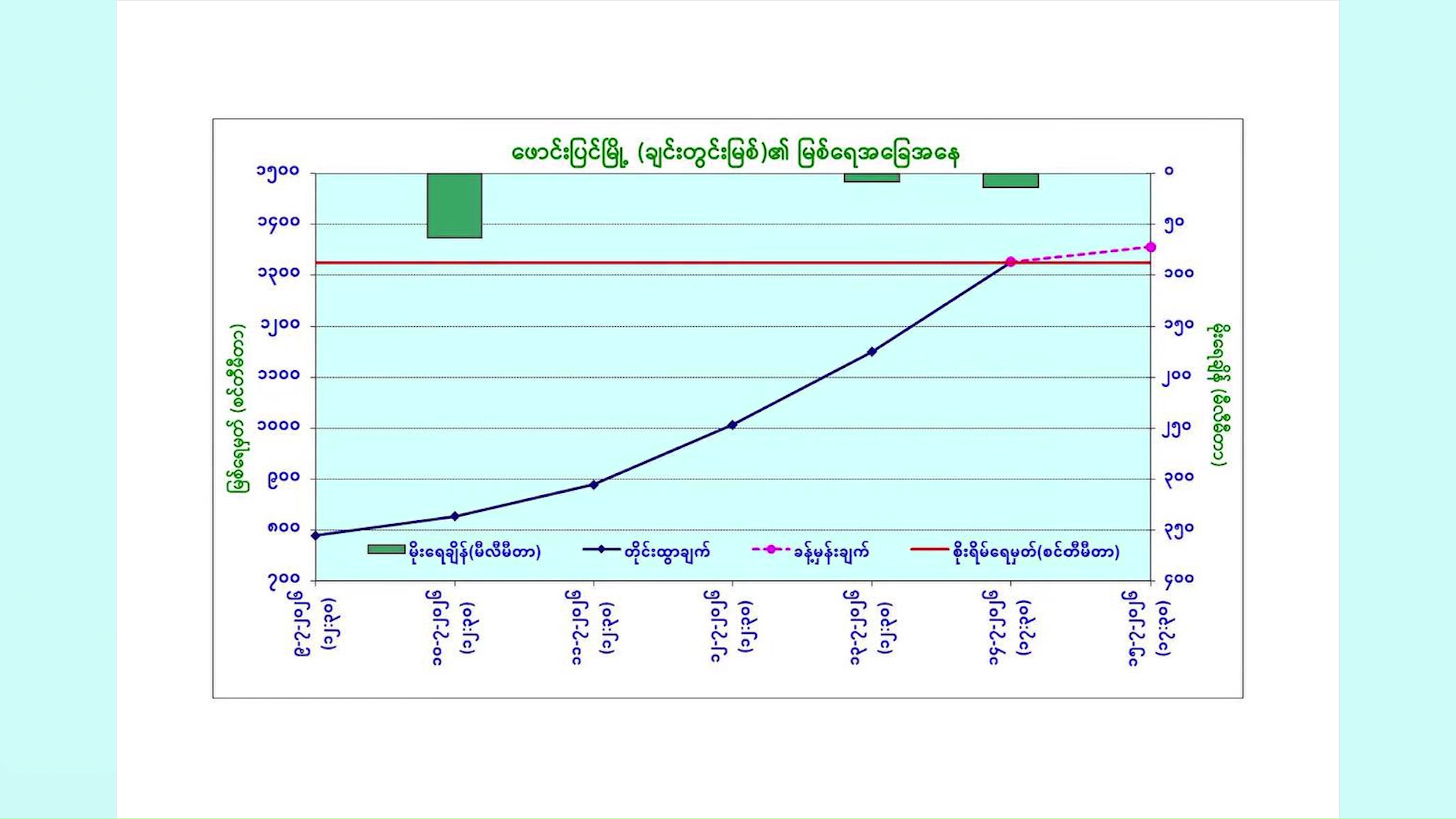 Chindwin River water level rises above warning level in Phawngpyin Township