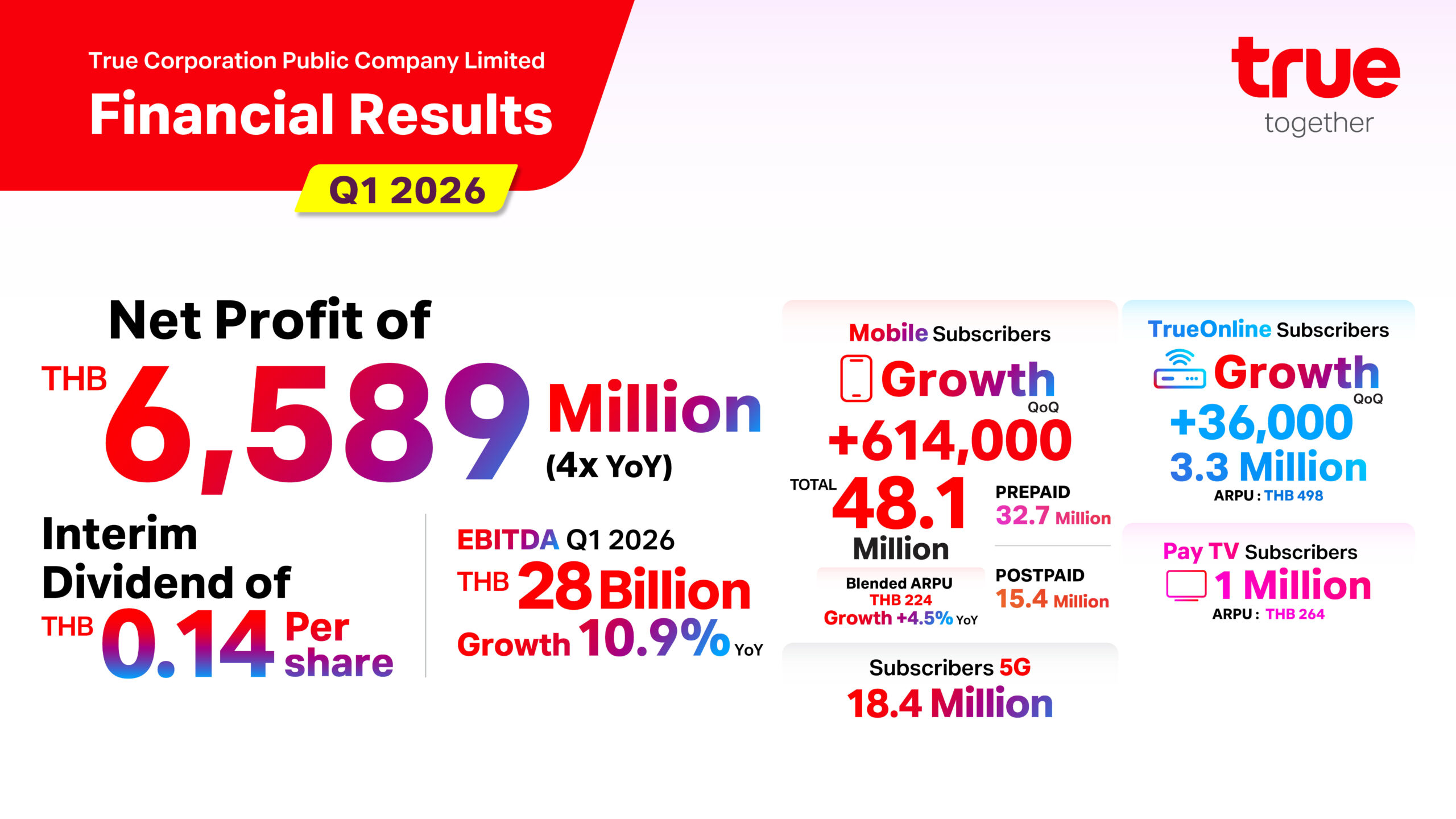 True Corporation Reports Fifth Consecutive Quarterly Profit, Announces Interim Dividend