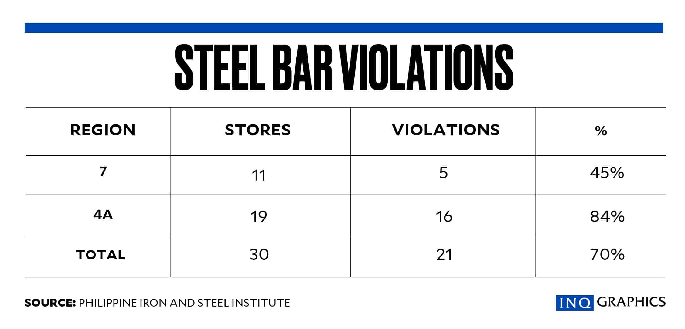 FPI Advocates 'Kiss' Approach to Substandard Steel Bar Issue in Philippines