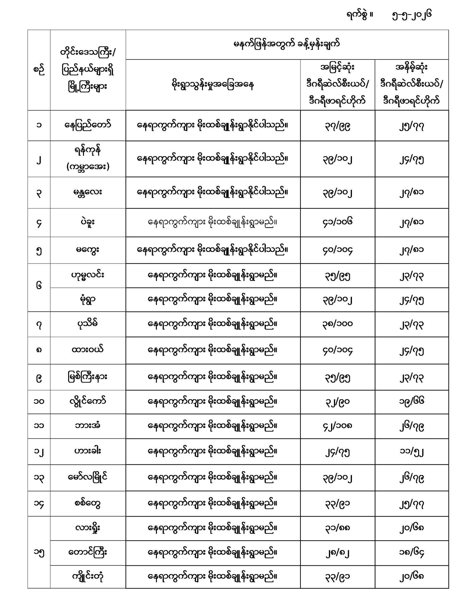 Myanmar Department of Meteorology and Hydrology Releases Daily Weather Forecast