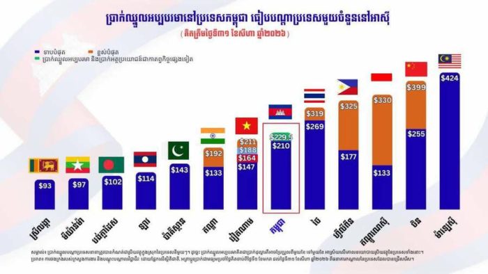 カンボジア、2026年の最低賃金、周辺国を上回る見通し