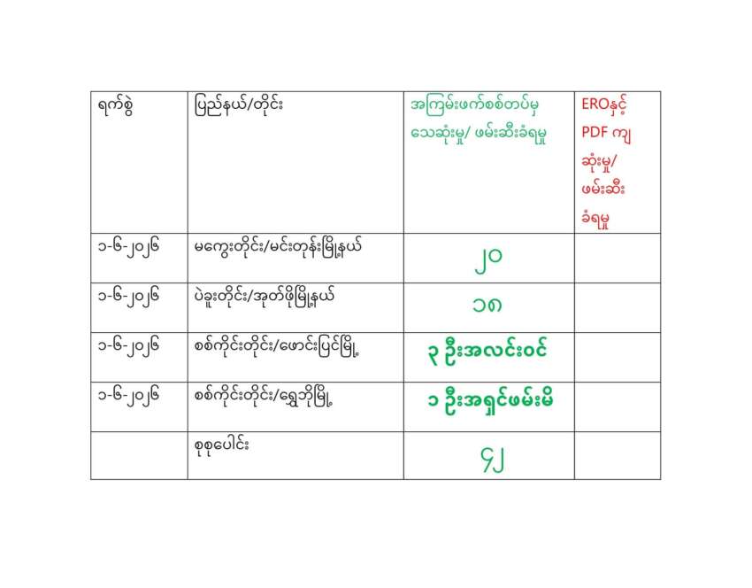 38 junta members killed across Myanmar