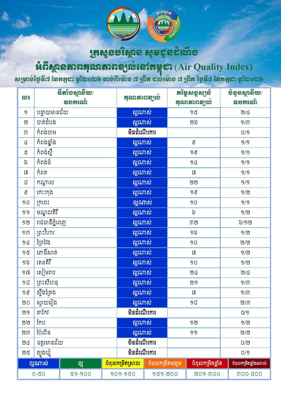 Cambodia Reports "Very Good" Air Quality Across Most Regions