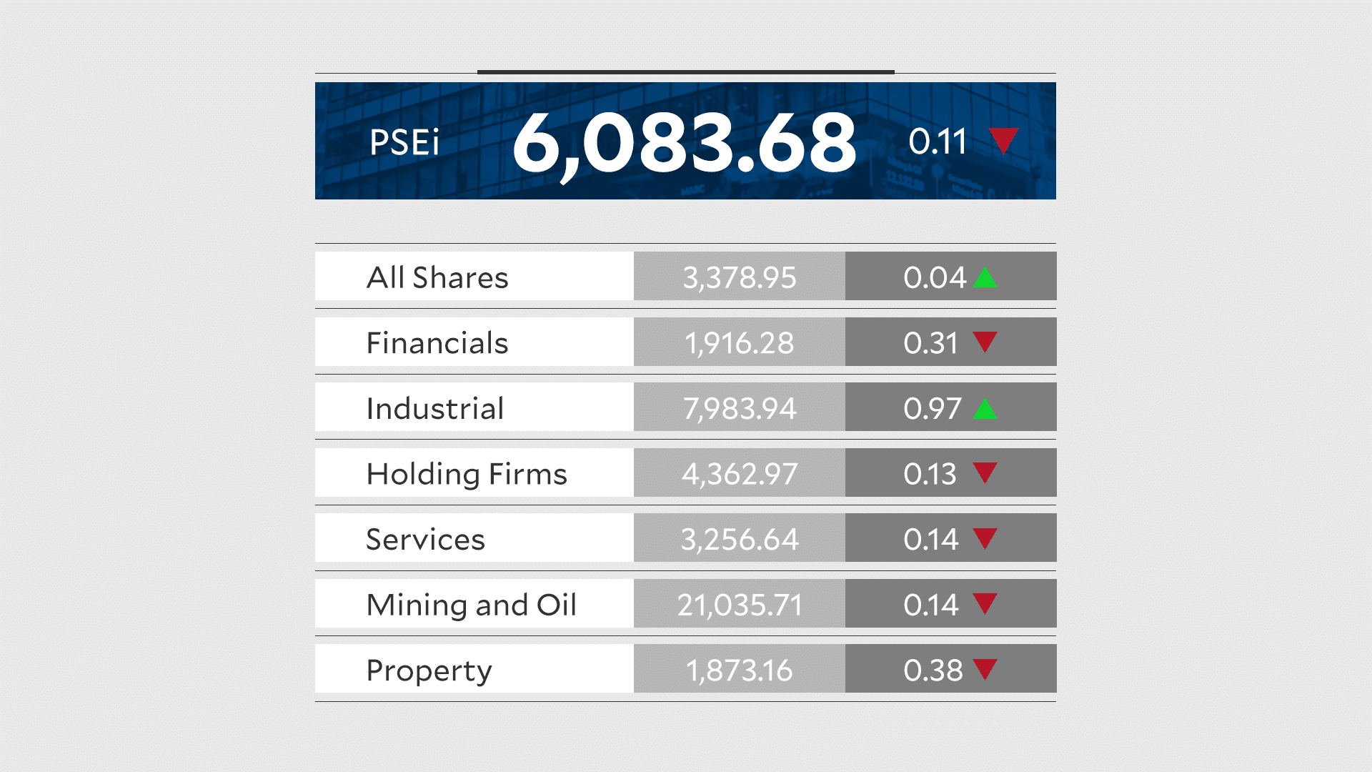 Peso hits new record low, stocks slip; US Fed rate hike fears weigh