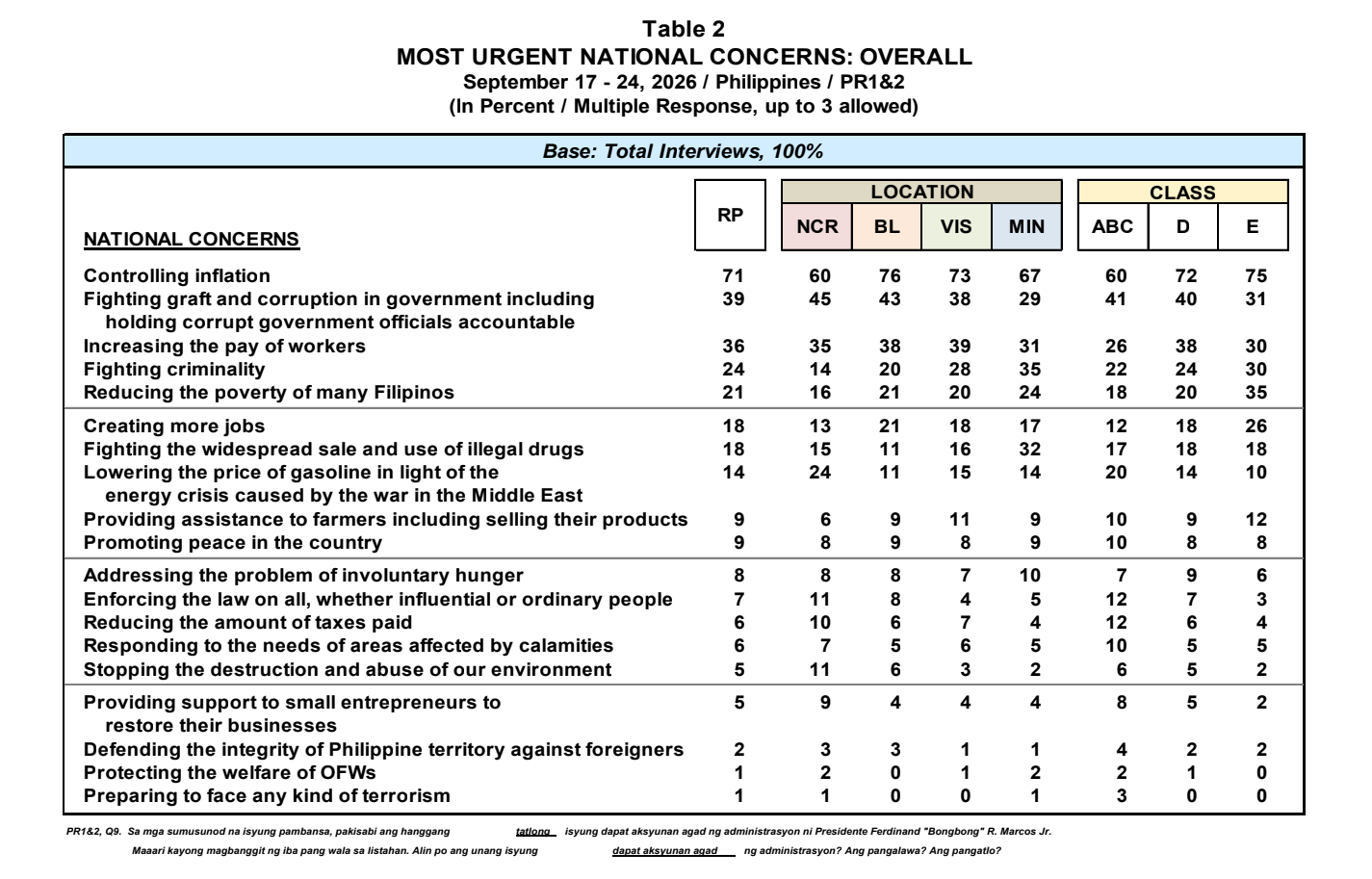 Inflation, Corruption Top Concerns for Filipinos: Pulse Asia Survey
