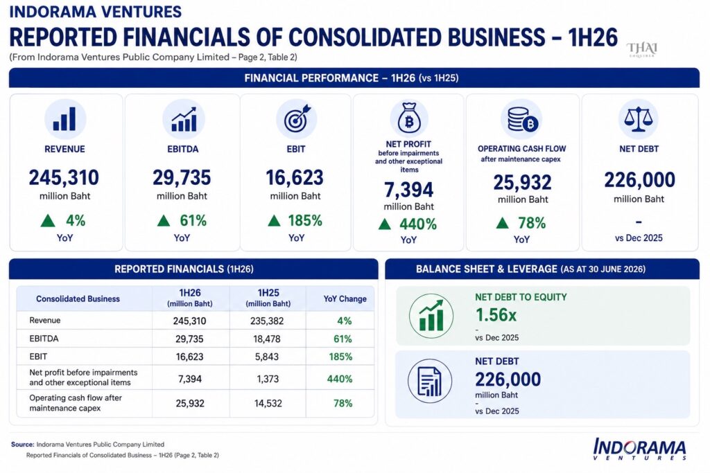 Indorama Ventures Posts Strong H1 Recovery with 61% EBITDA Jump