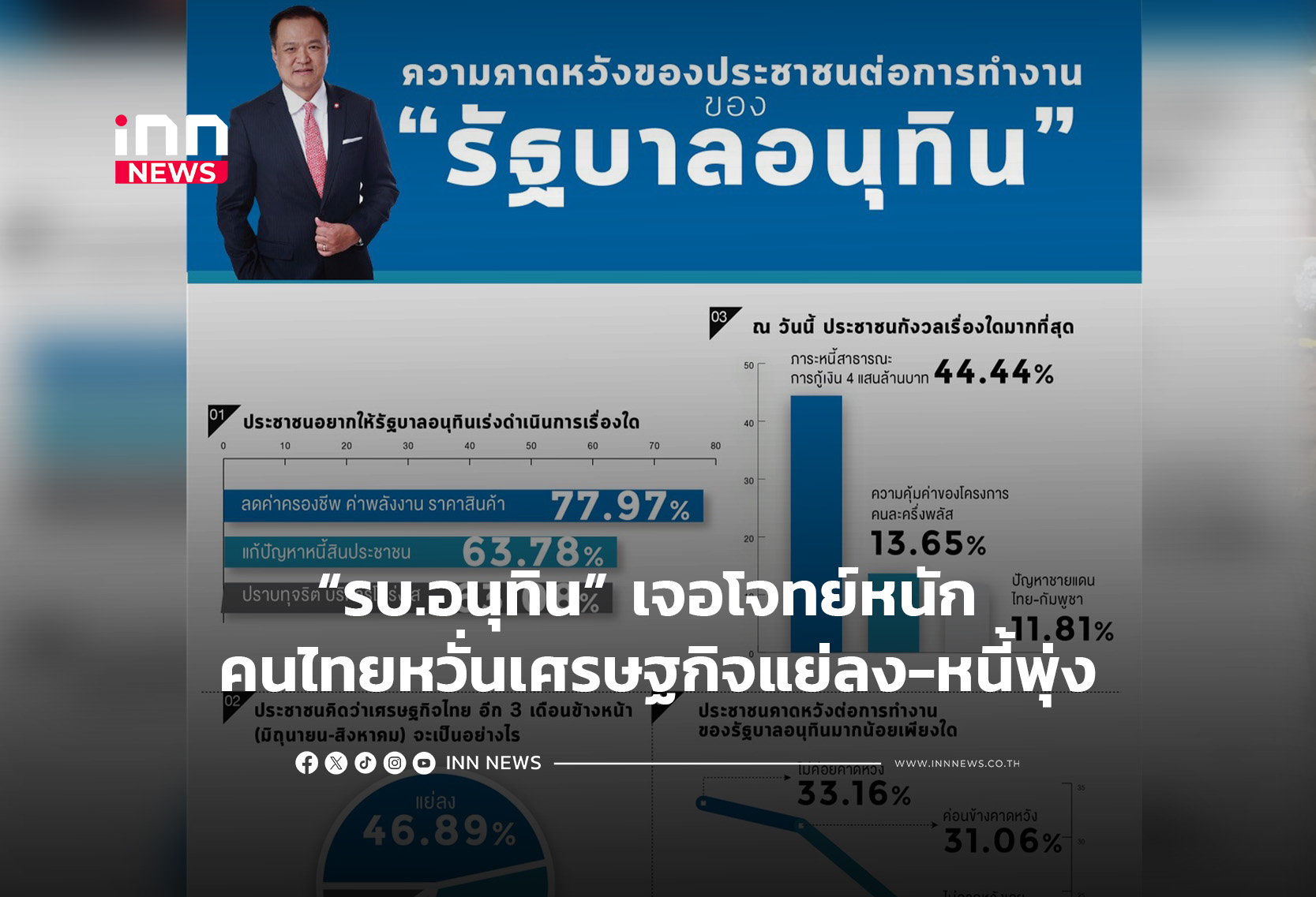 Anutin Government Faces Public Skepticism Over Economic Woes and Rising Debt