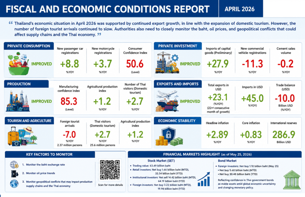 Thailand's April Tourist Arrivals Dip 7% Amid Strong Export Growth
