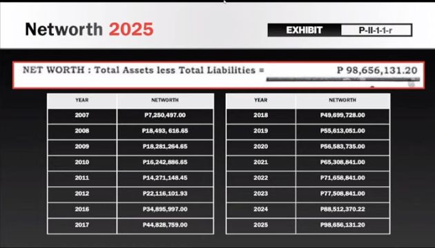 ドゥテルテ副大統領、公職就任以降の資産が約13倍に増加
