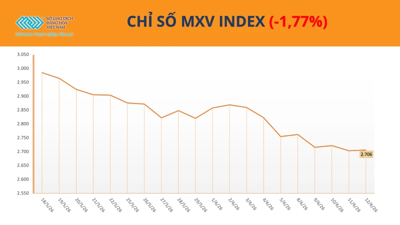 Vietnamese Coffee Soars on Global Markets Amidst Broader Commodity Declines