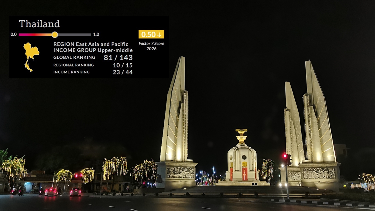 Thailand Slips to 80th in Global Rule of Law Index Amid Rising Authoritarianism