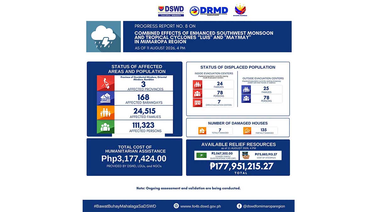 Over 111,000 Affected in Mimaropa by Monsoon, Tropical Storm