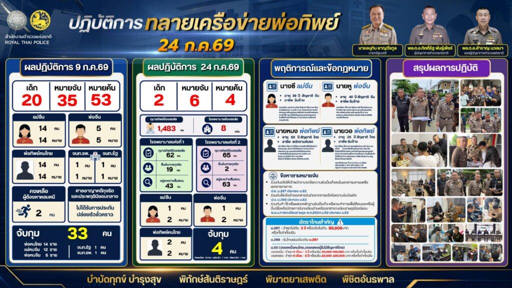 Thai police probe 1,483 suspected fake birth registrations linked to eight hospitals