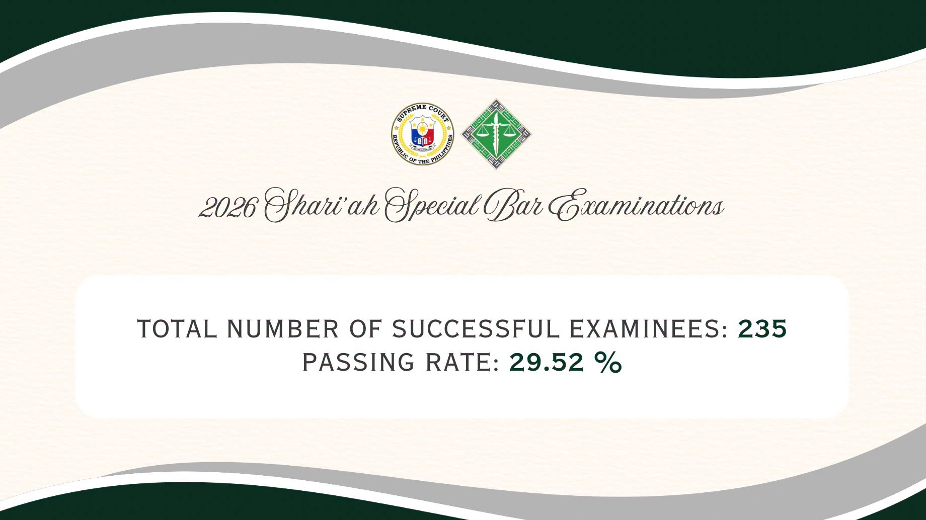 235 Pass Shari'ah Special Bar Exams, 29.52% Pass Rate