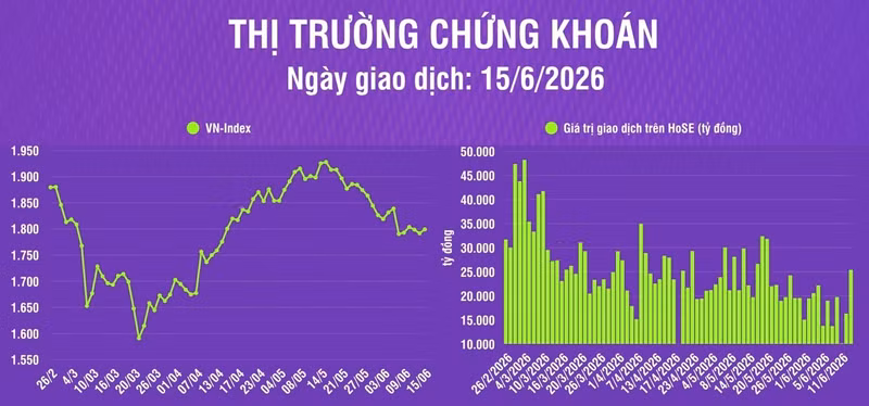 Vietnam Stock Market Recovers Nearing 1800 Points Amidst Economic Signs
