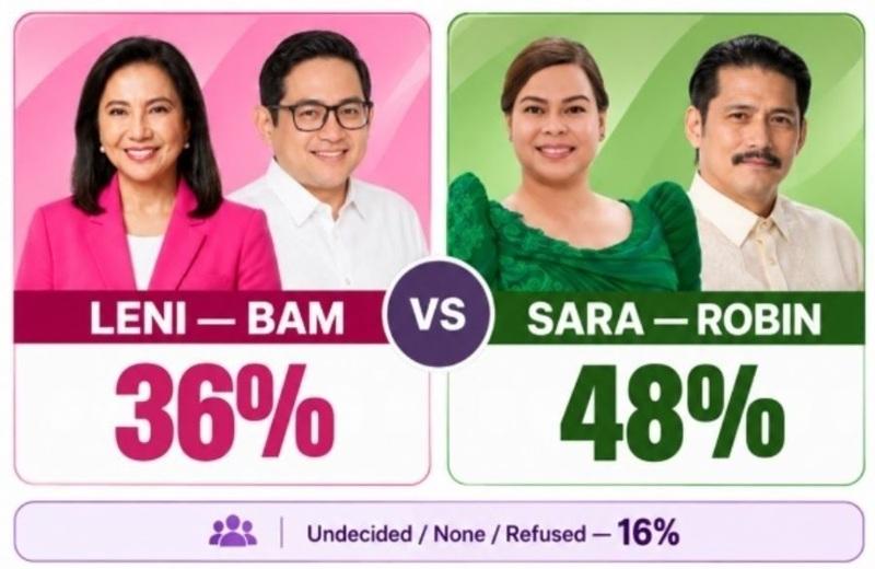 Duterte-Padilla Tandem Leads Over Robredo-Aquino in Hypothetical Philippine Presidential Poll